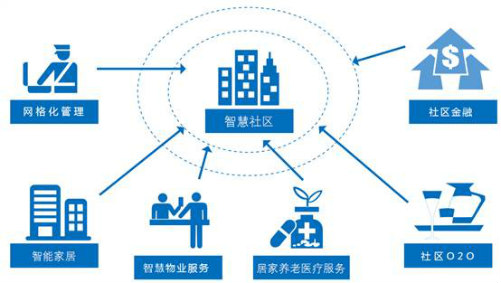 智慧社区